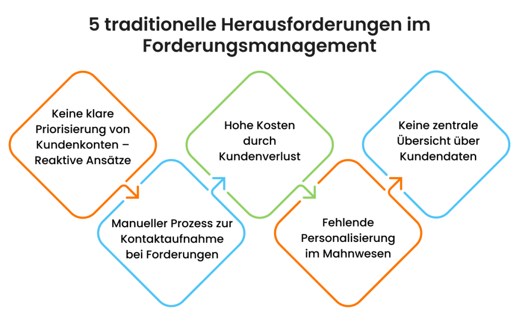 Traditionelle Herausforderungen im Forderungsmanagement