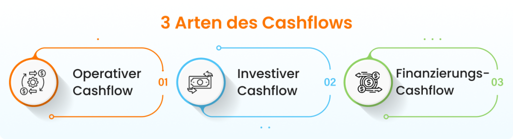 3 Arten des Cashflows
