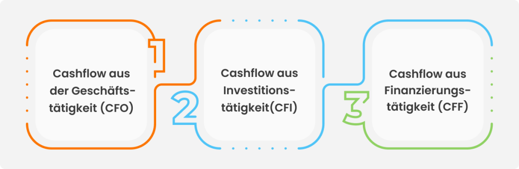 Grafik zeigt die drei Hauptbereiche der Kapitalflussrechnung: Cashflow aus der Geschäftstätigkeit (CFO), Cashflow aus Investitionstätigkeit (CFI) und Cashflow aus Finanzierungstätigkeit (CFF).

