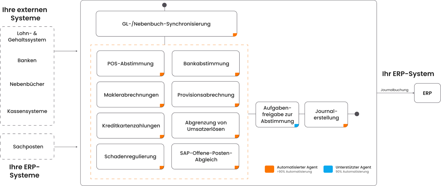 Agent based AI orchestration for automated balance sheet reconciliation