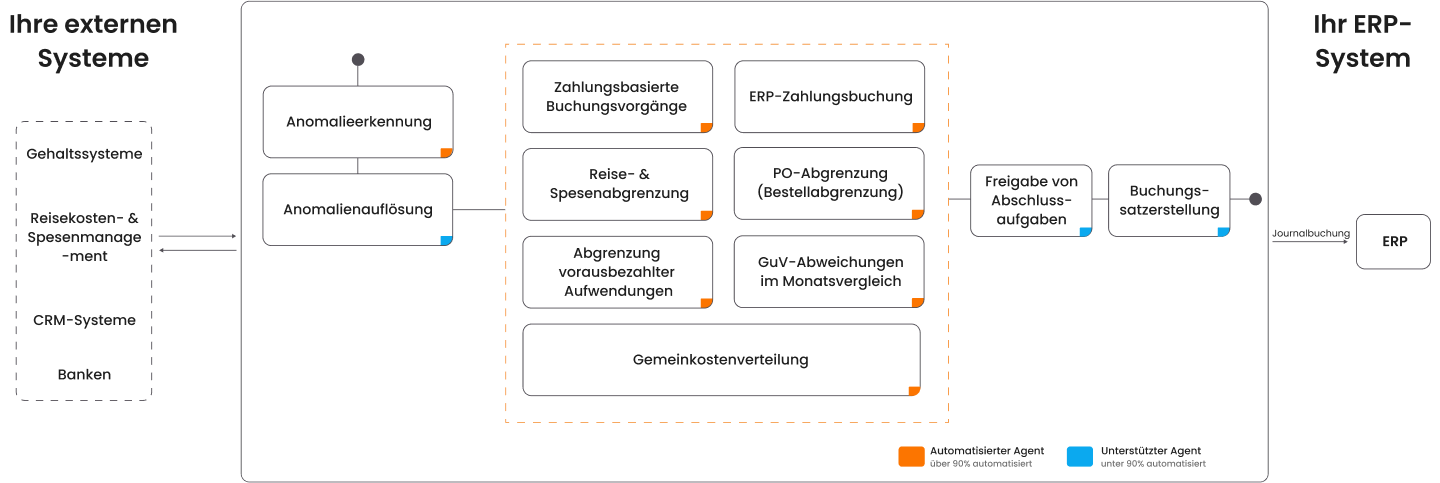 KI-gestützte Orchestrierung im Finanzabschluss Management