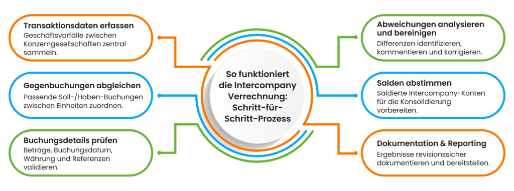 Schritt für Schritt Prozess für die Intercompany Verrechnung