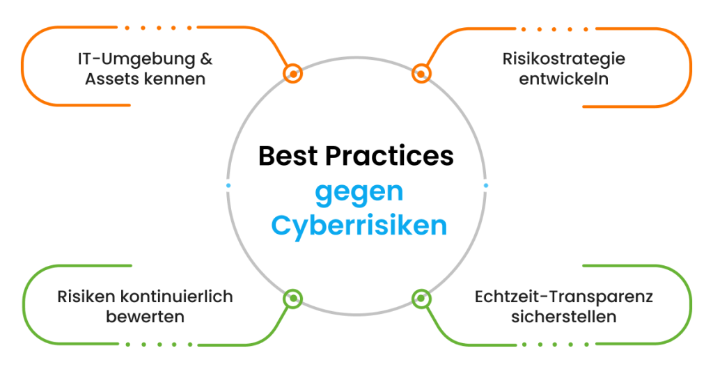 Best Practices gegen Cyberrisiken