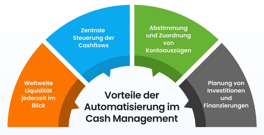 Vorteile der Automatisierung Cash Management