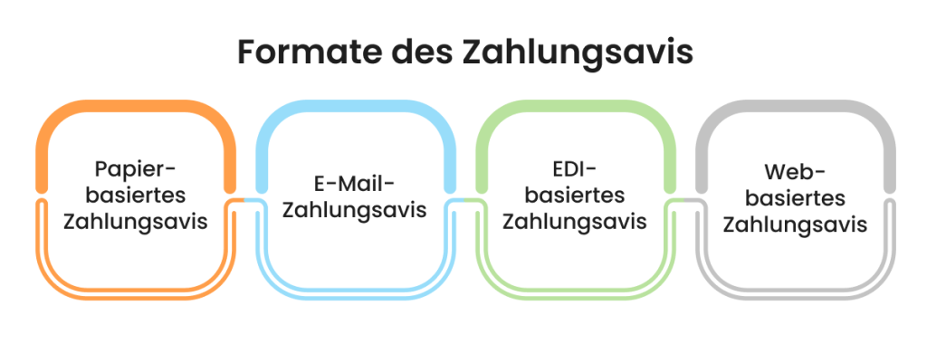 Formate des Zahlungsavis
