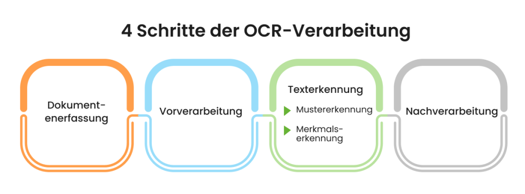 4 Schritte der OCR-Verarbeitung