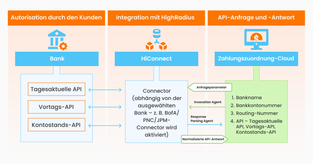 Bank-API-Integration über HiConnect zur Zahlungszuordnungs-Cloud.