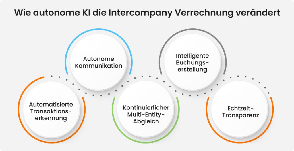Kernfunktionen autonomer KI in der Intercompany Verrechnung.