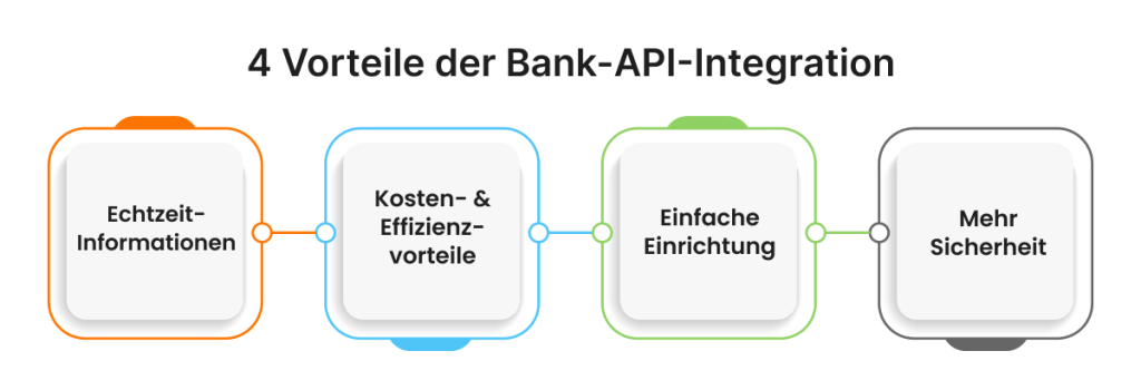 4 Vorteile der Bank-API-Integration