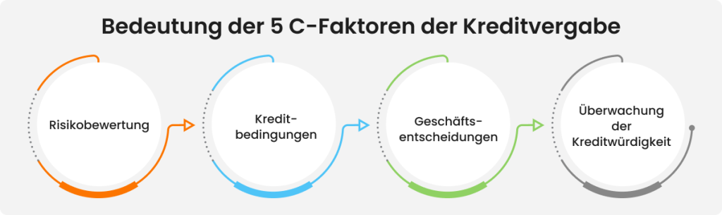 Bedeutung der 5 C-Faktoren der Kreditvergabe