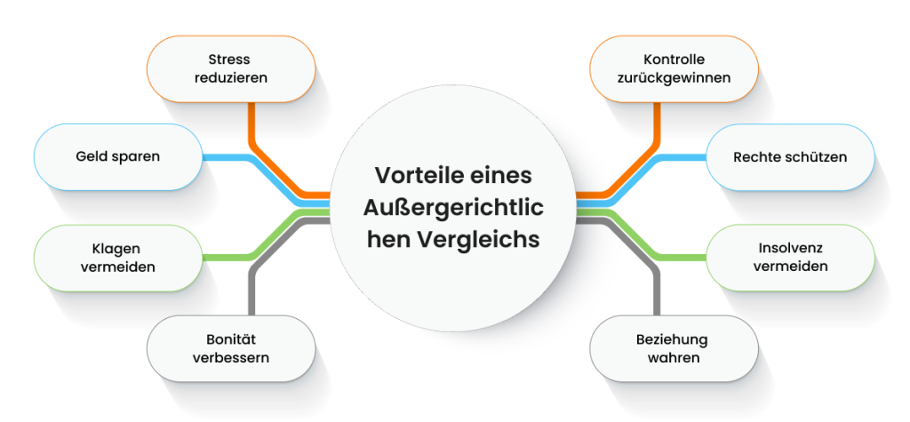 Vorteile eines außergerichtlichen Vergleichs: Kosten sparen, Klagen vermeiden, Bonität verbessern und Geschäftsbeziehungen wahren