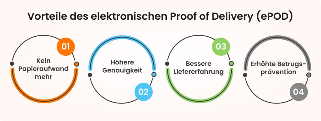 Vorteile des elektronischen Proof of Delivery (ePOD) auf einen Blick