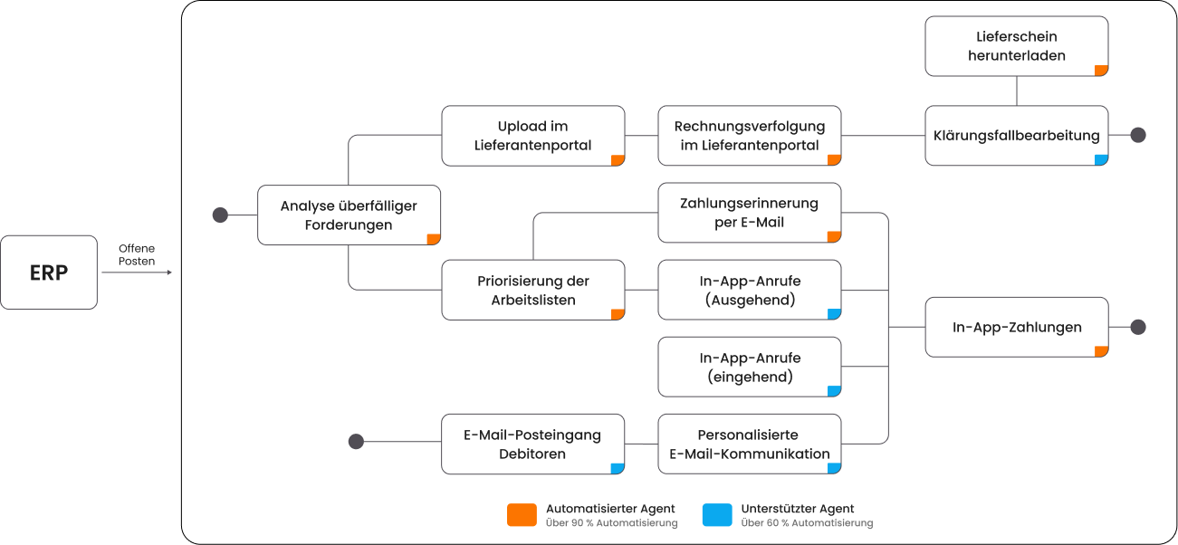 Collections-Management-Agentic-AI-Orchestration