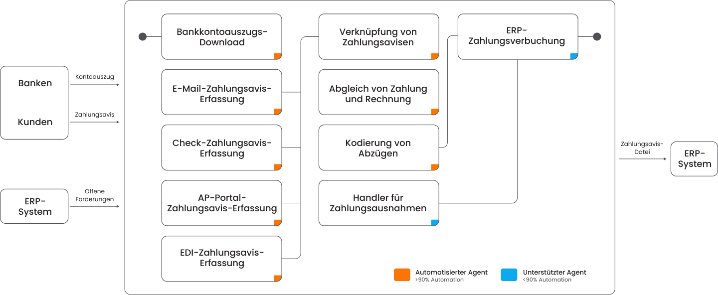 Cash-Application-Software-AI-Orchestration
