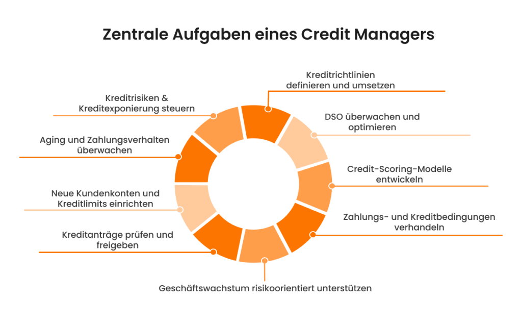 Zentrale Aufgaben eines Credit Managers