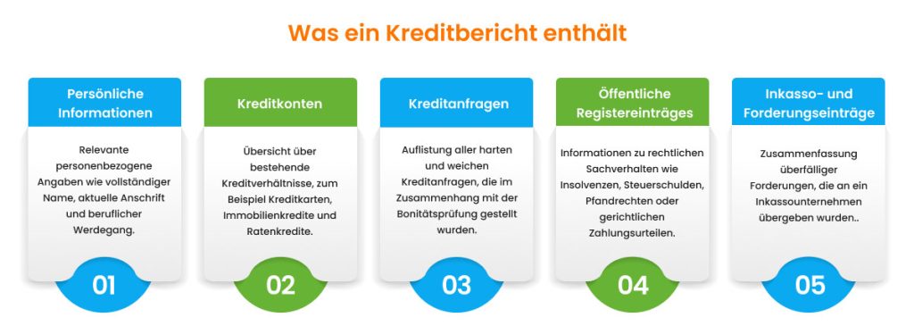 Was ein Kreditbericht enthält: persönliche Informationen, Kreditkonten, Kreditanfragen, öffentliche Registereinträge und Inkassoforderungen