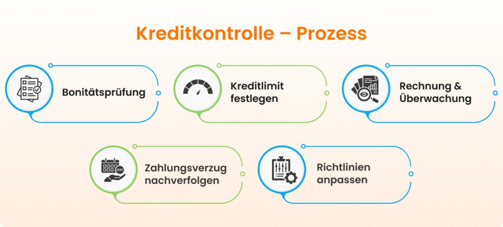 Kreditkontrolle Prozess: Bonitätsprüfung, Kreditlimit festlegen, Rechnungsüberwachung und Zahlungsmanagement