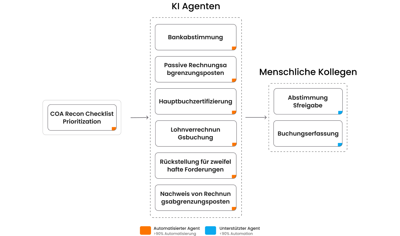 Agent based AI orchestration for automated balance sheet reconciliation