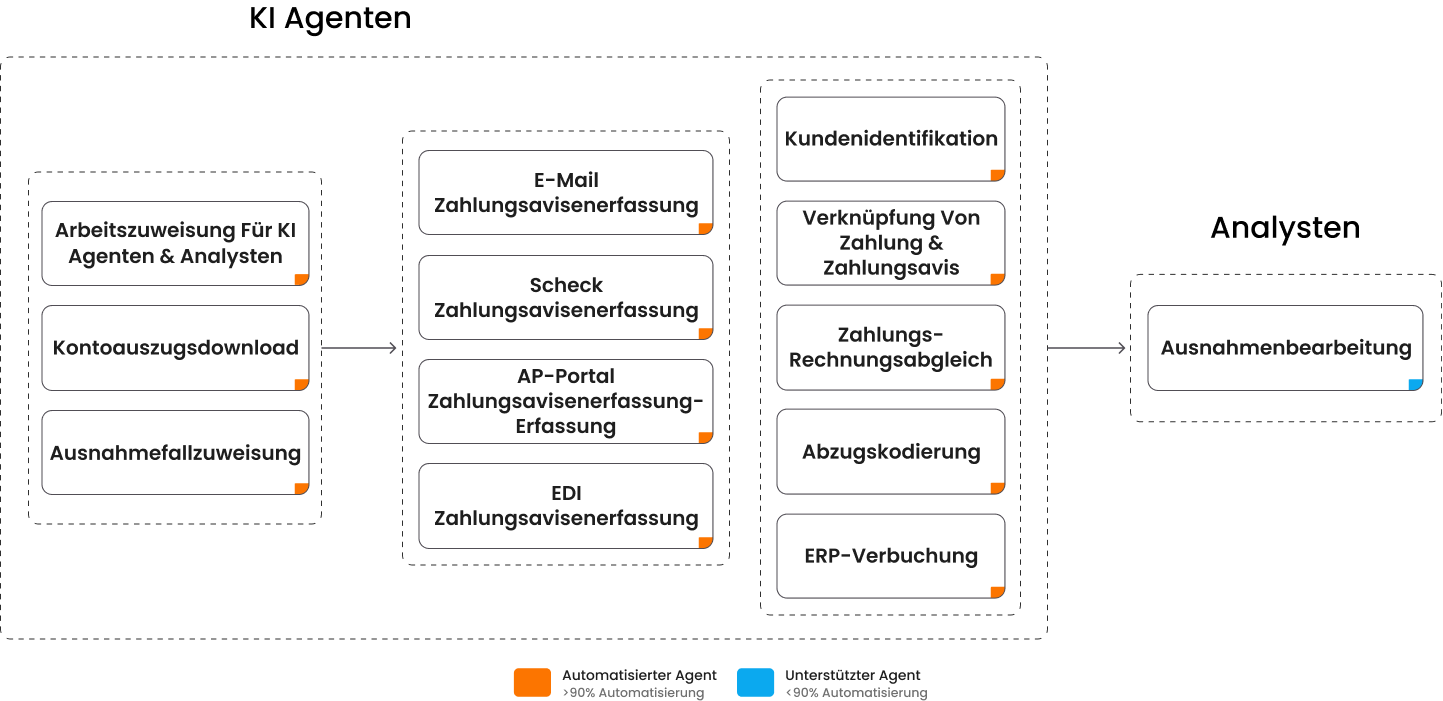 Cash-Application-Software-AI-Orchestration