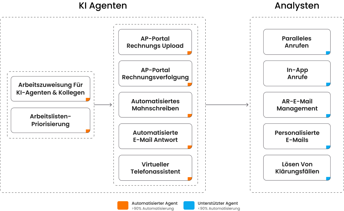 Collections-Management-Agentic-AI-Orchestration