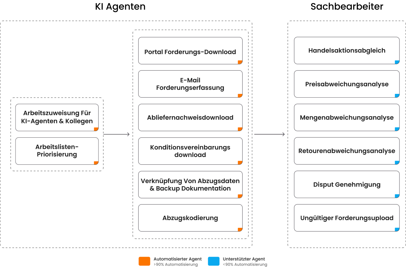 Flussdiagramm für Inkasso