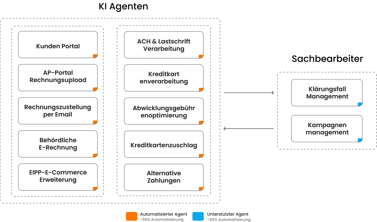 Flussdiagramm für Inkasso