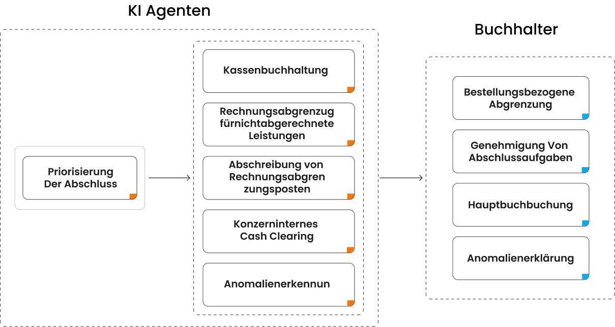 KI-gestützte Orchestrierung im Finanzabschluss Management