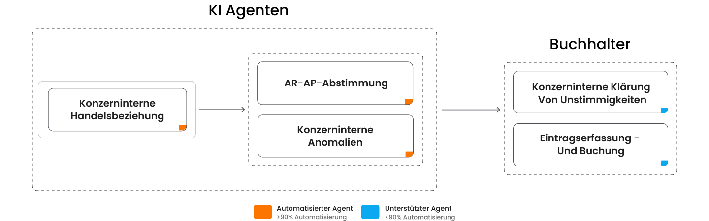 Intercompany Agentic AI Orchestration