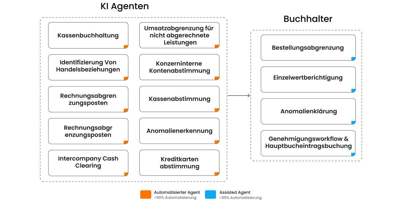 R2R Automation Agentic AI Orchestration
