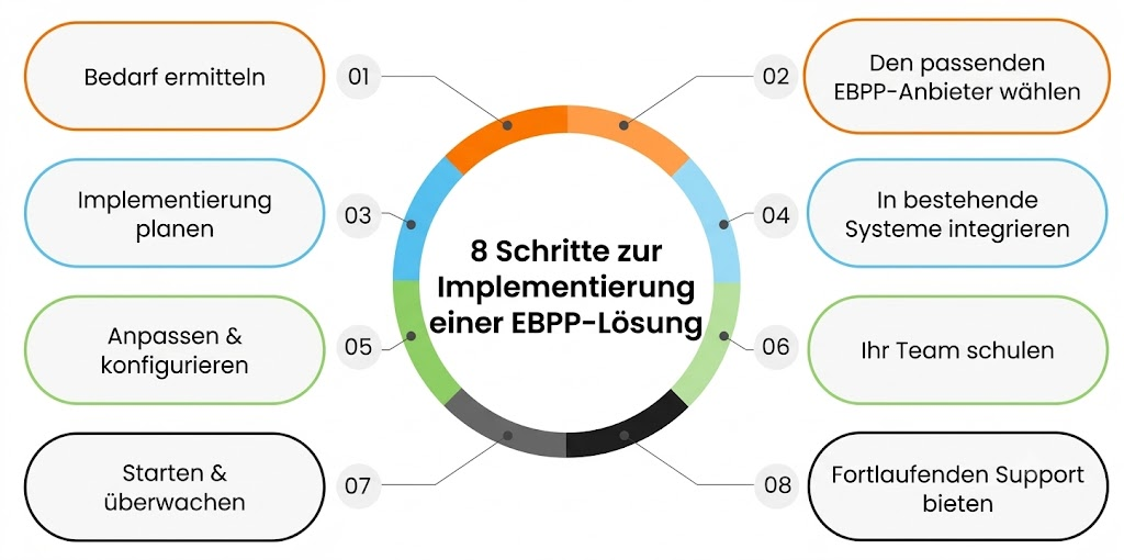 Schritte zur Einführung einer EBPP-Lösung